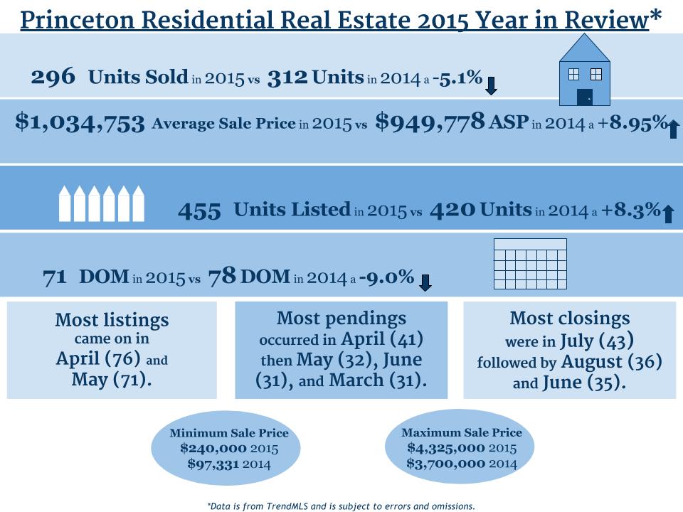 2015 v 2014 Princeton Stats (1)