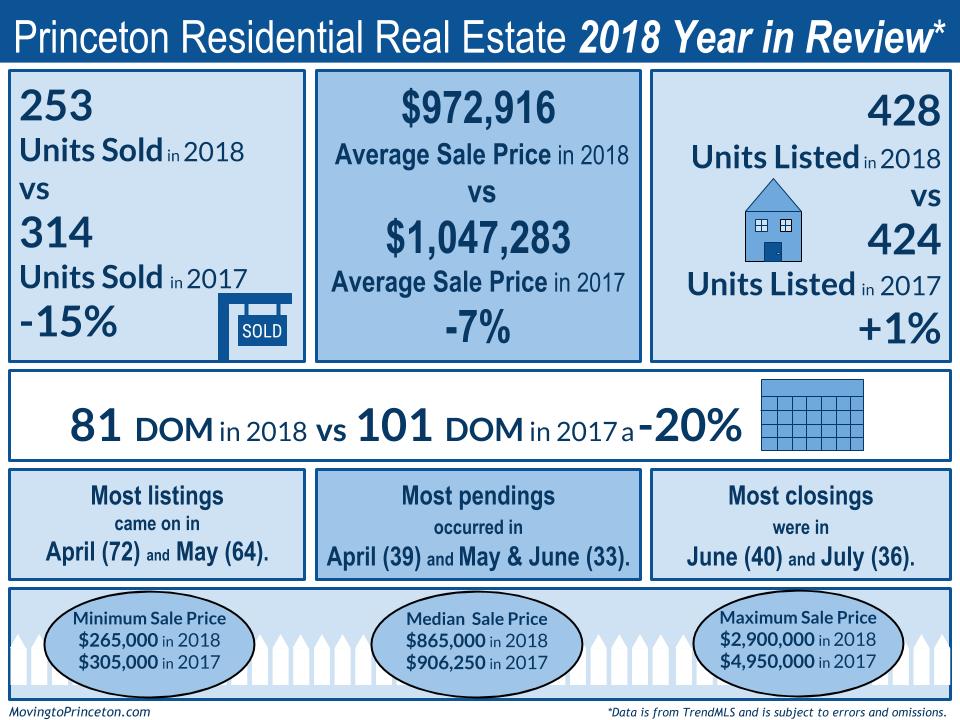 2018 Princeton Residential Real Estate Market&nbsp;Review