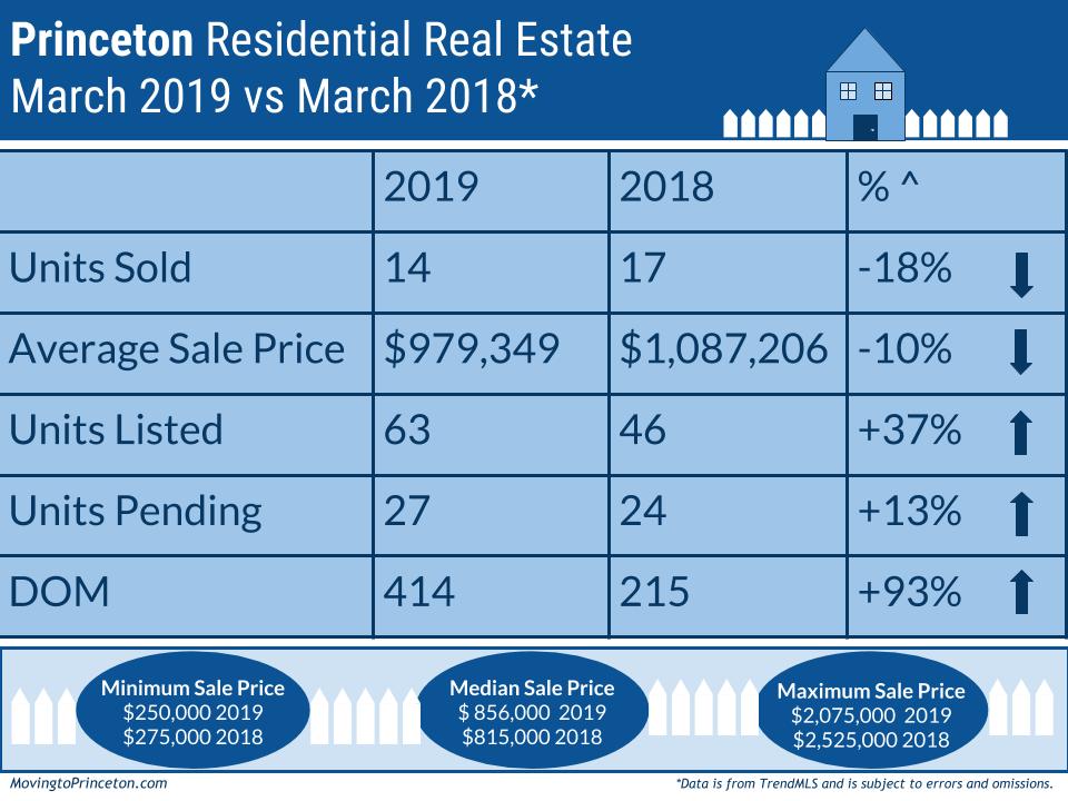 March and the Princeton Residential Real Estate&nbsp;Market
