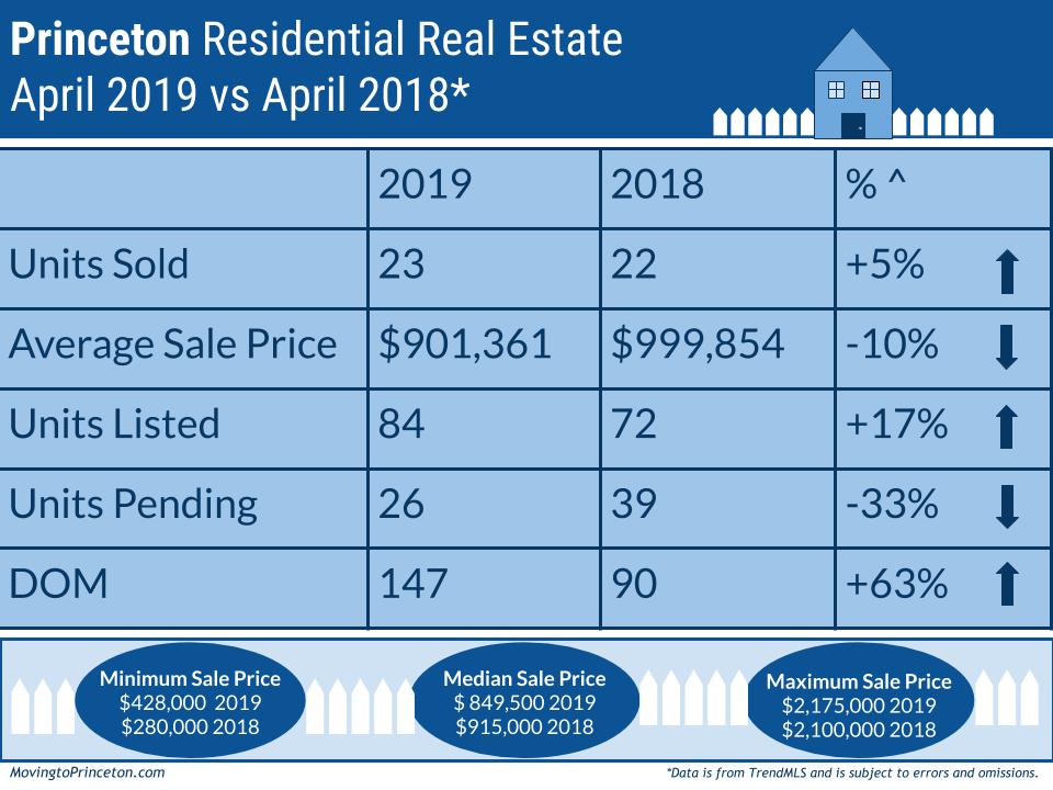 April and the Princeton Residential Real Estate&nbsp;Market