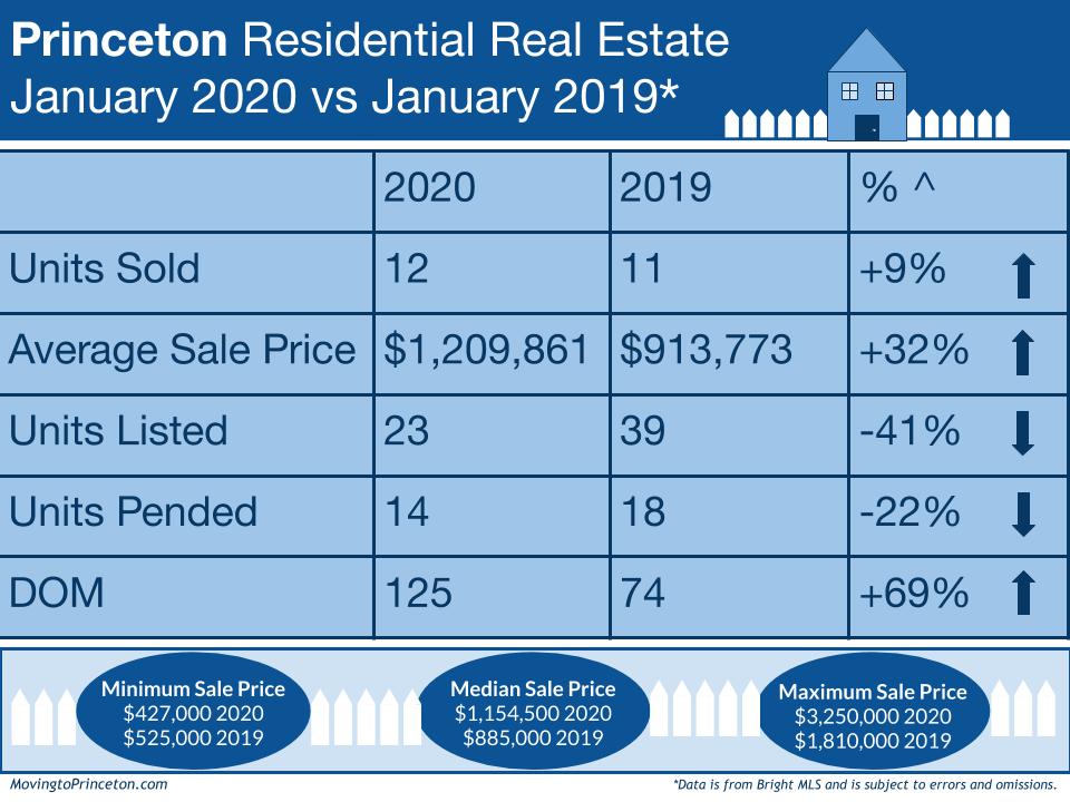 January and the Princeton Residential Real Estate&nbsp;Market