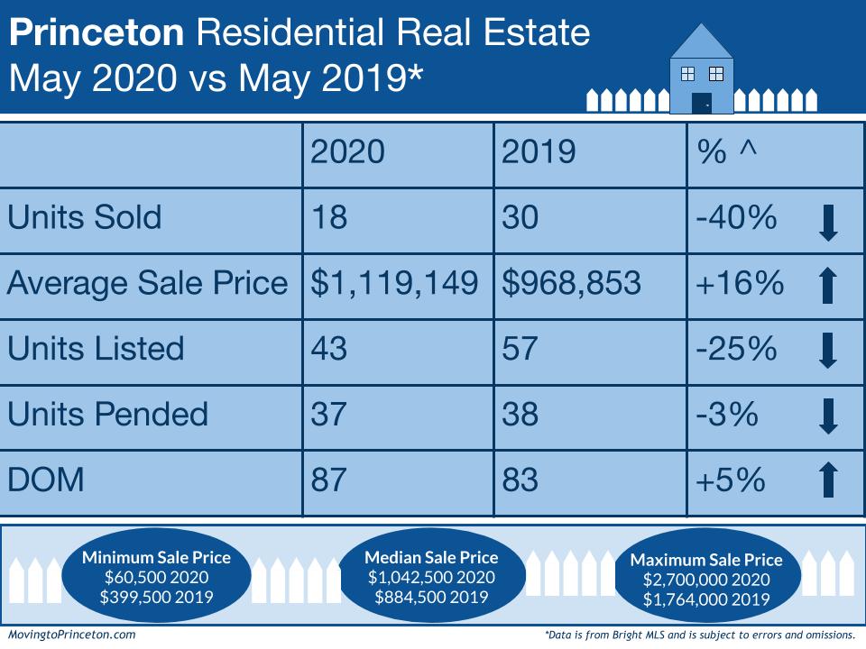 May and the Princeton Residential Real Estate&nbsp;Market