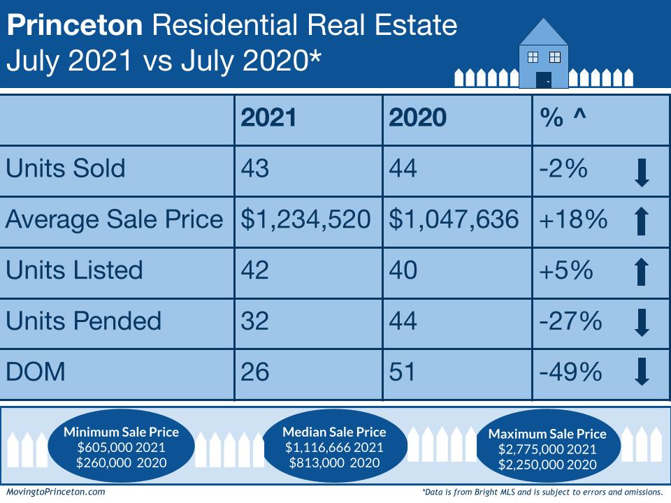 July and the Princeton Residential Real Estate&nbsp;Market