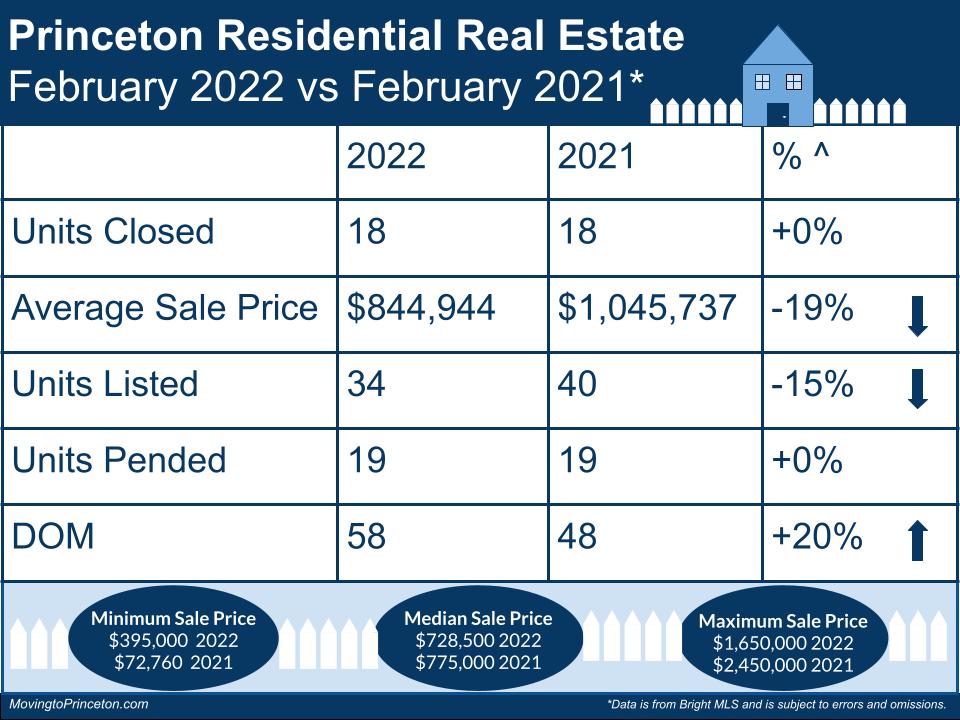 February and the Princeton Residential Real Estate&nbsp;Market