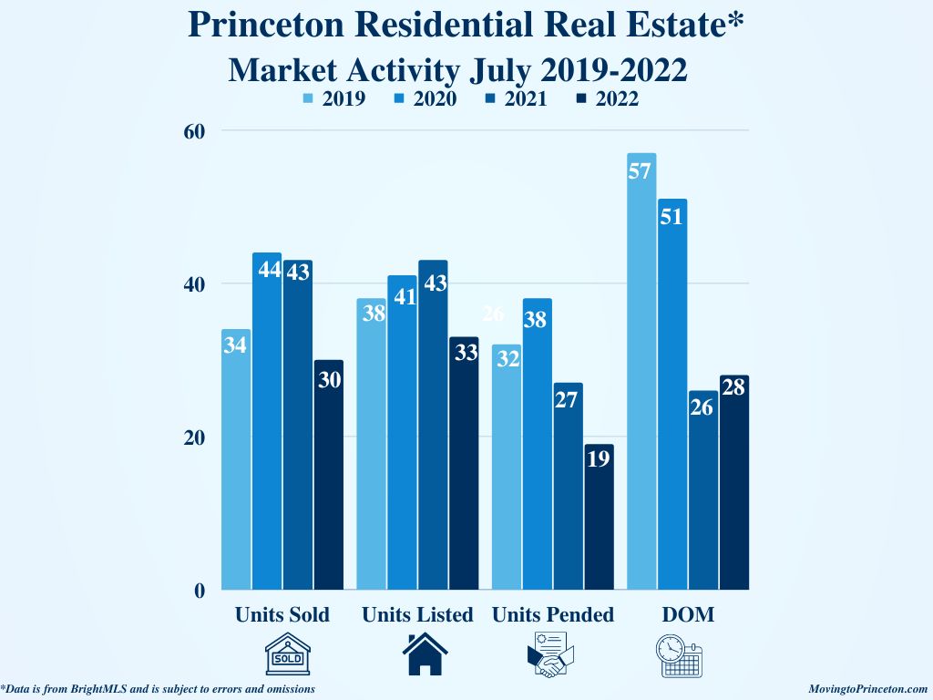 July 2022 and the Princeton Residential Real Estate&nbsp;Market