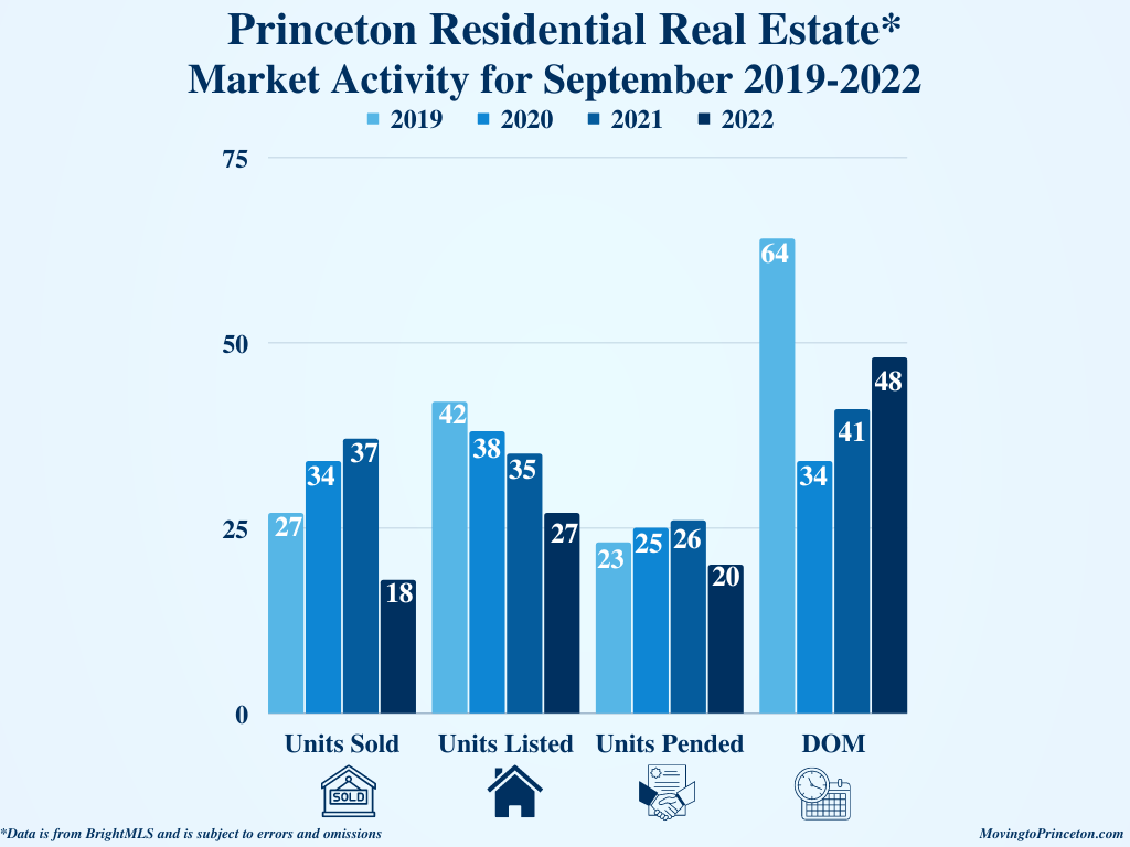 September 2022 and the Princeton Residential Real Estate&nbsp;Market