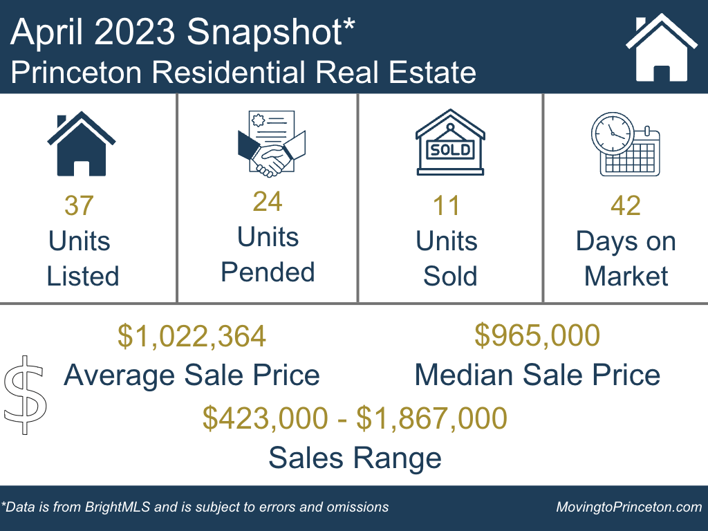 The Lack of Inventory Tale Continues: April 2023 and the Princeton Residential Real Estate&nbsp;Market