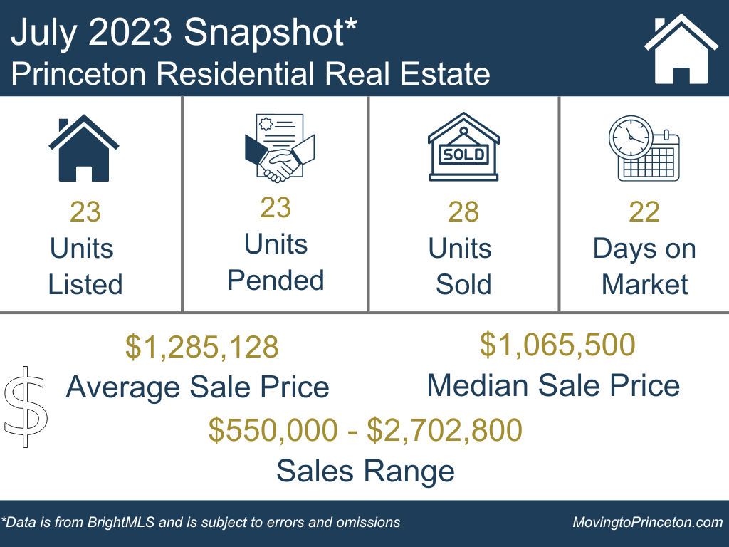 July and the Princeton Residential Real Estate Market: More Contracts Despite Low&nbsp;Inventory